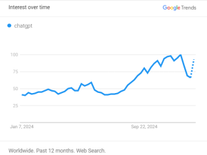 A graph showing a steady uptake in searches for ChatGPT on Google between January 2024 and January 2025.